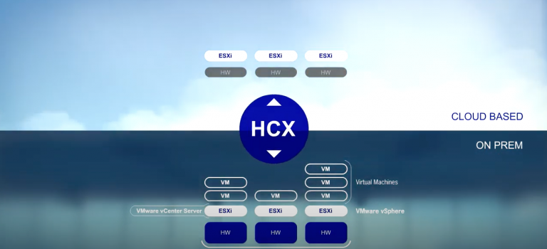 VMware HCX