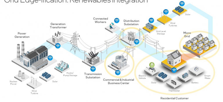 Grid Edge-ification: Renewables Integration