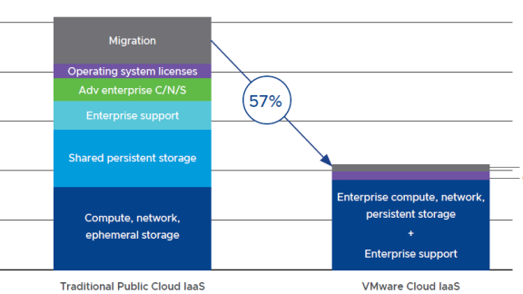 Comparing VMware Cloud to Traditional Public Cloud